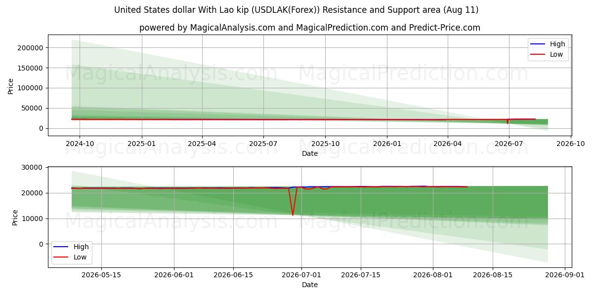 United States dollar With Lao kip (USDLAK(Forex)) Support and Resistance area (10 Aug) 
