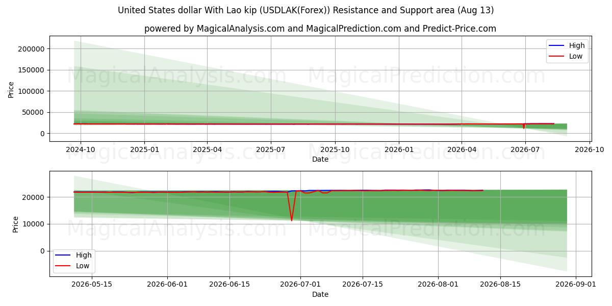  Доллар США с лаосским кипом (USDLAK(Forex)) Support and Resistance area (12 Aug) 