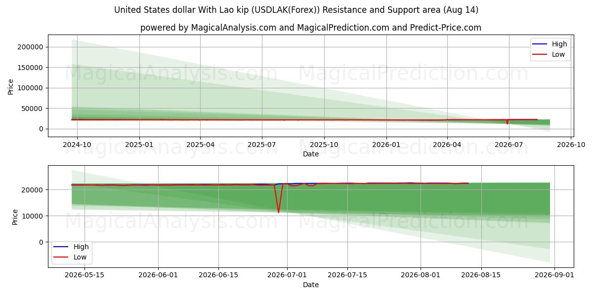  دلار ایالات متحده با کیپ لائوس (USDLAK(Forex)) Support and Resistance area (13 Aug) 