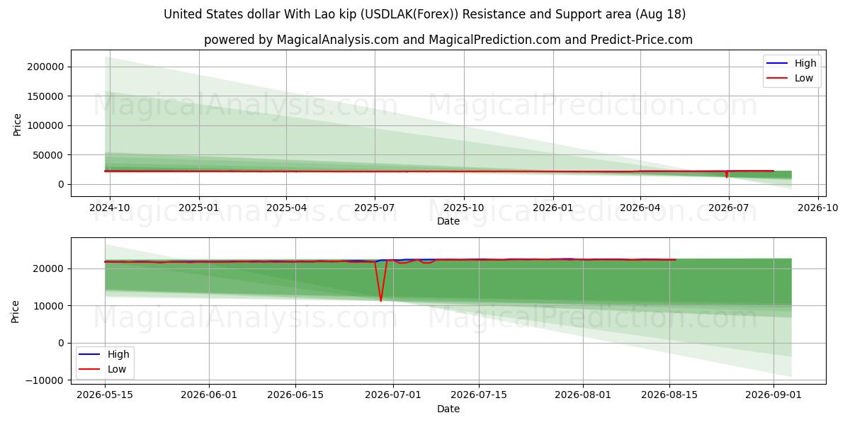  Dollar américain Avec Kip laotien (USDLAK(Forex)) Support and Resistance area (17 Aug) 
