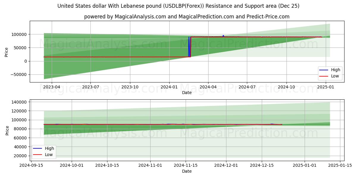  United States dollar With Lebanese pound (USDLBP(Forex)) Support and Resistance area (25 Dec) 