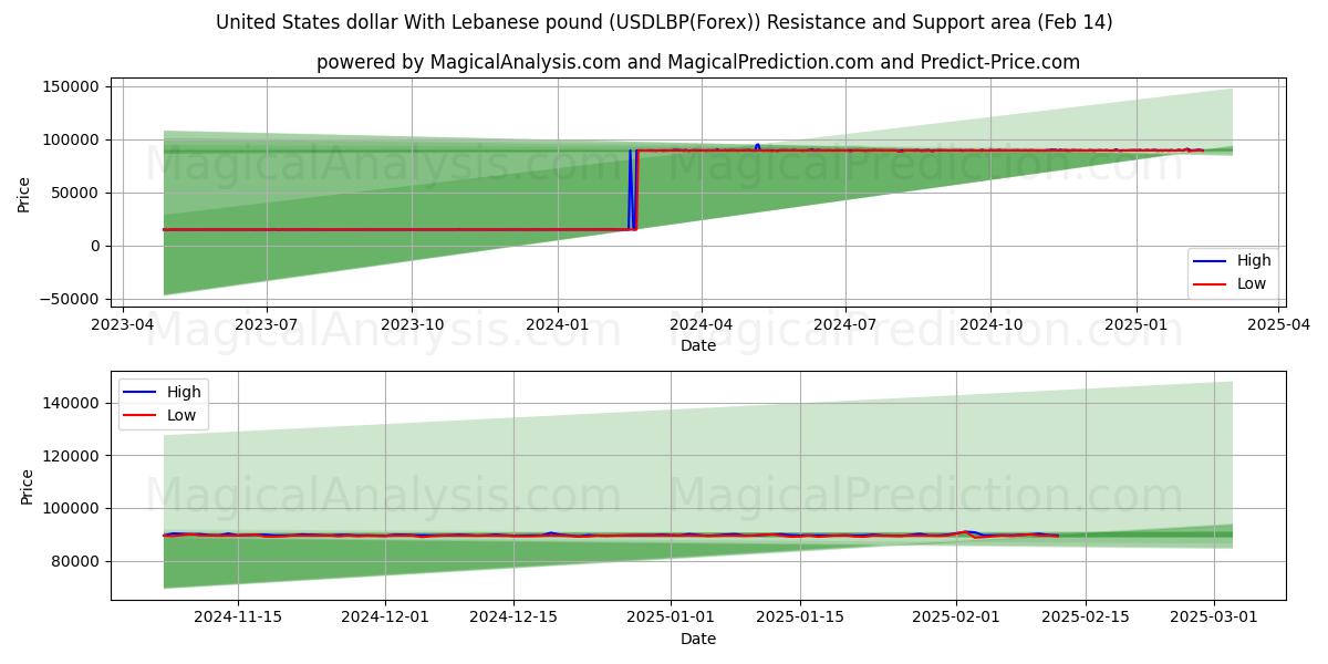  الدولار الأمريكي مقابل الليرة اللبنانية (USDLBP(Forex)) Support and Resistance area (04 Feb) 