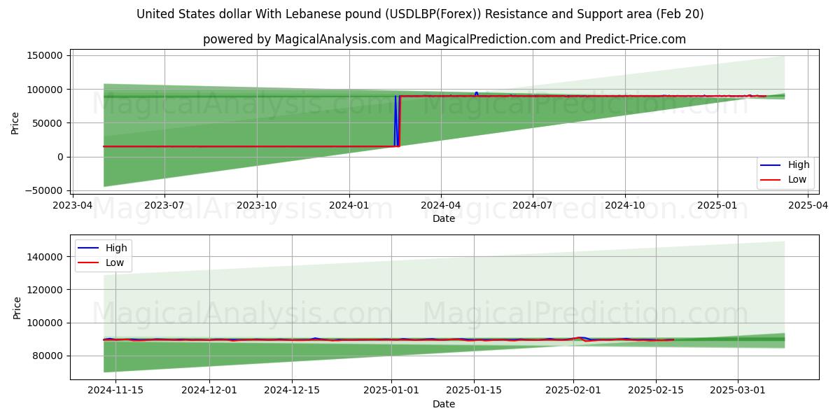  Dollaro statunitense con sterlina libanese (USDLBP(Forex)) Support and Resistance area (10 Feb) 