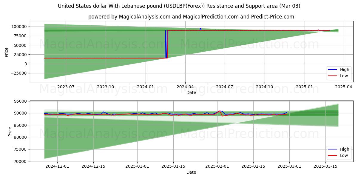  Dólar estadounidense Con libra libanesa (USDLBP(Forex)) Support and Resistance area (03 Mar) 