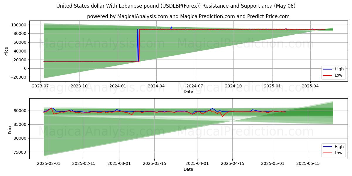  Dólar estadounidense Con libra libanesa (USDLBP(Forex)) Support and Resistance area (07 May) 