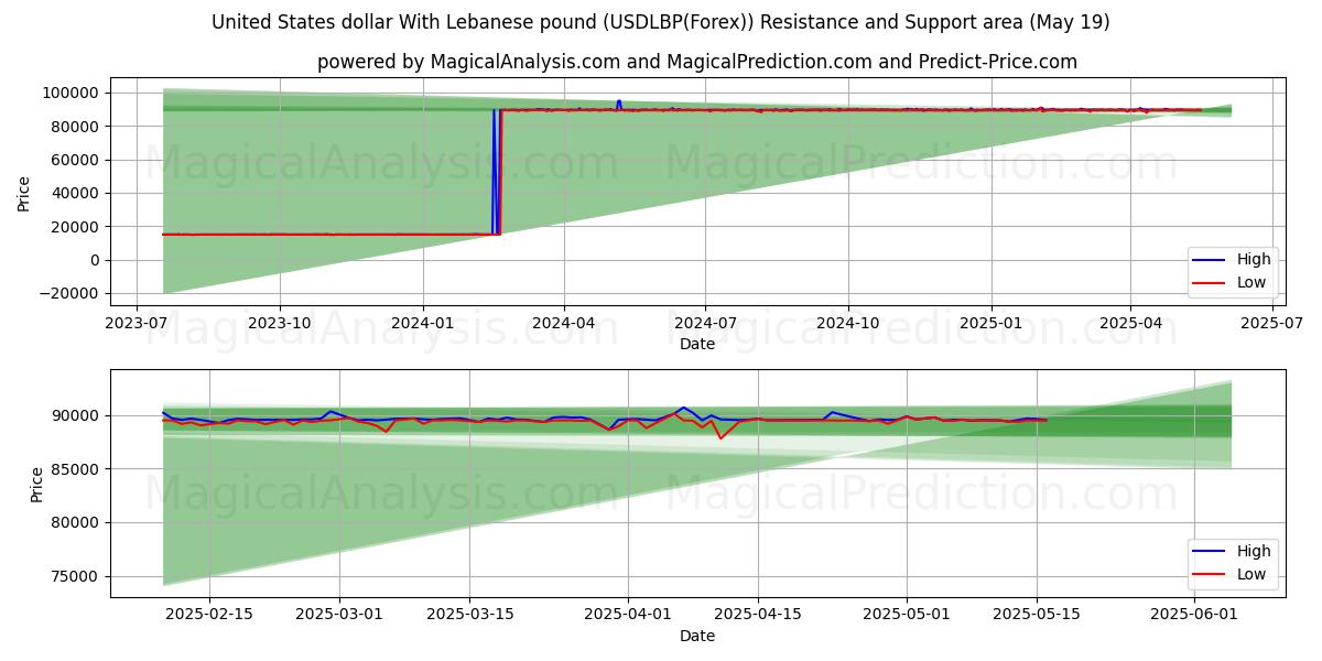  Dólar estadounidense Con libra libanesa (USDLBP(Forex)) Support and Resistance area (19 May) 