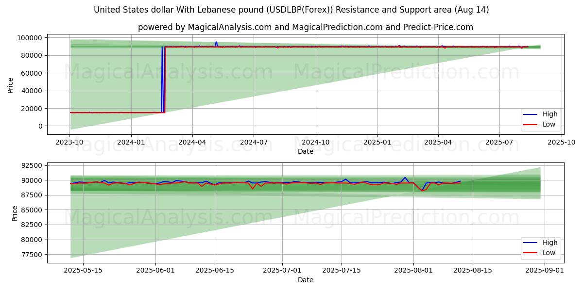  ABD Doları Lübnan Lirası ile (USDLBP(Forex)) Support and Resistance area (13 Aug) 
