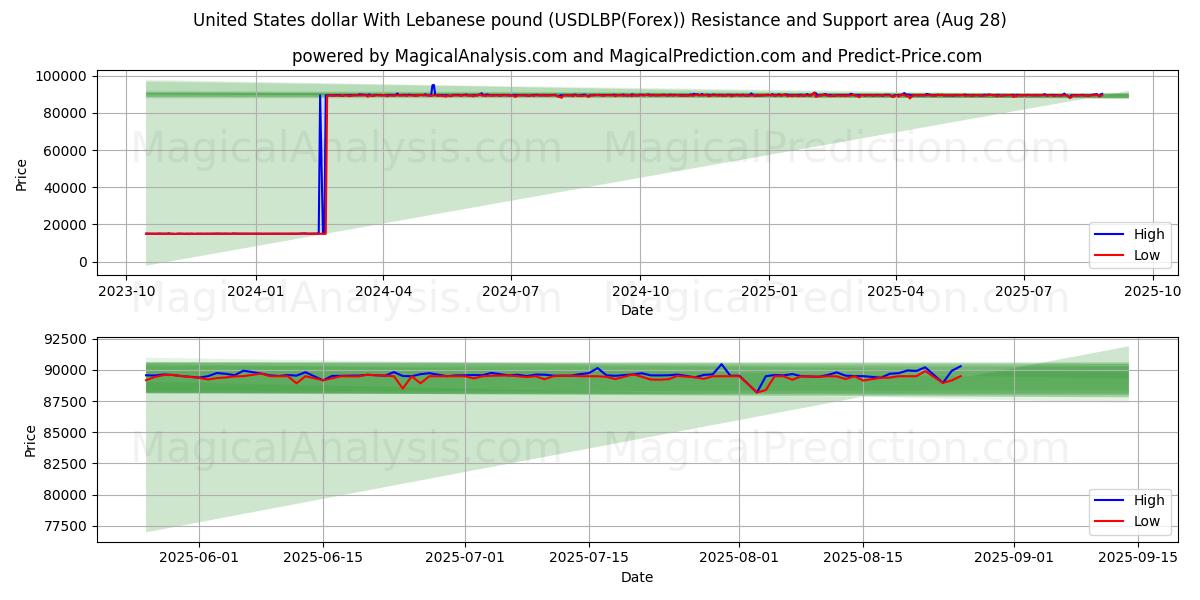  USA dollar med libanesisk pund (USDLBP(Forex)) Support and Resistance area (27 Aug) 