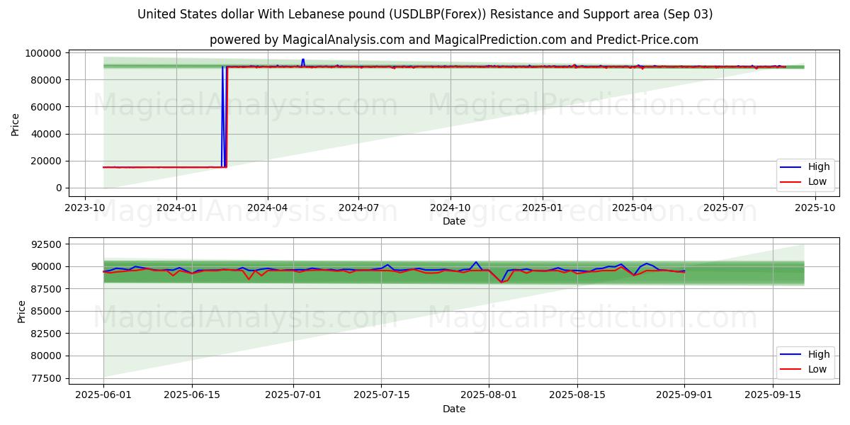  Yhdysvaltain dollari Libanonin punnan kanssa (USDLBP(Forex)) Support and Resistance area (29 Aug) 