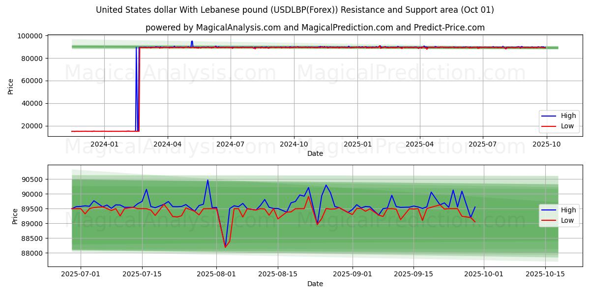  دلار آمریکا با پوند لبنان (USDLBP(Forex)) Support and Resistance area (30 Sep) 
