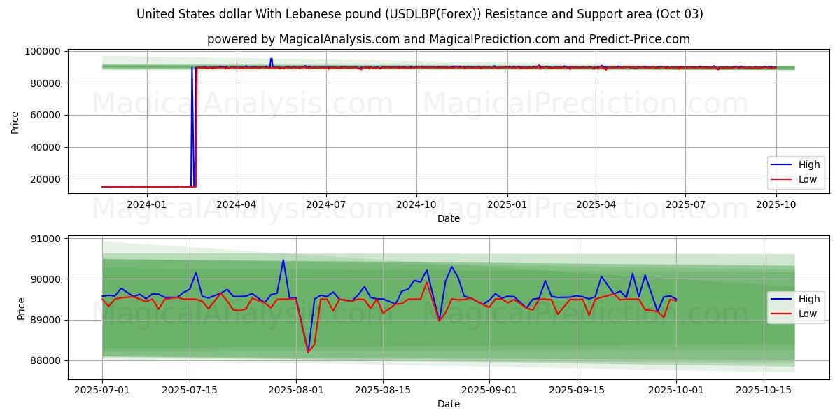  United States dollar With Lebanese pound (USDLBP(Forex)) Support and Resistance area (02 Oct) 