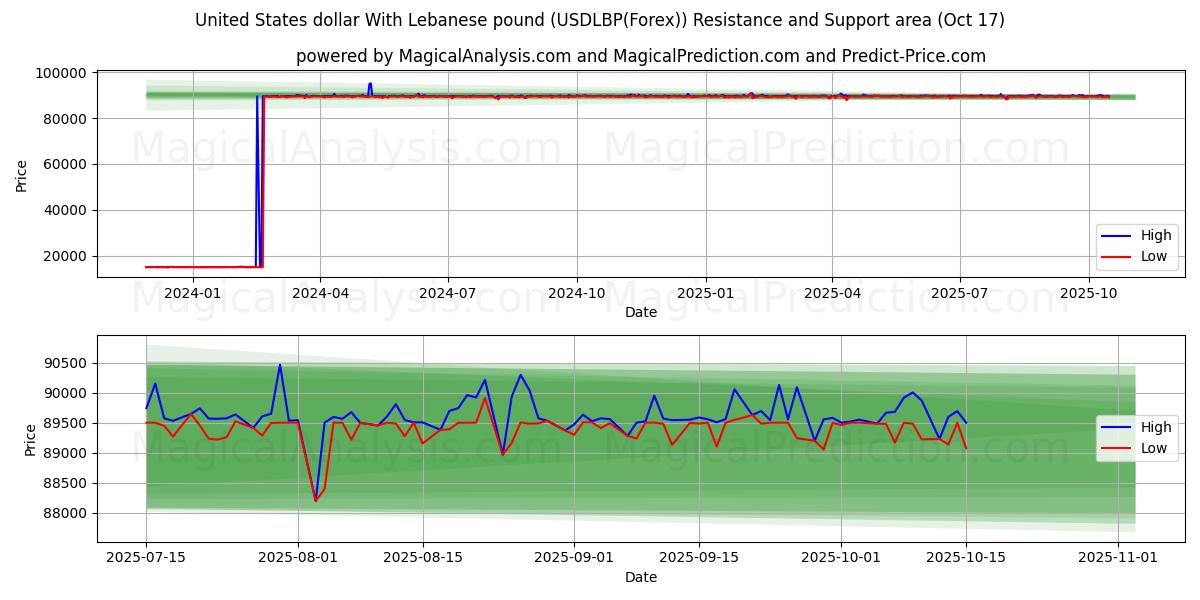  USA dollar med libanesisk pund (USDLBP(Forex)) Support and Resistance area (16 Oct) 