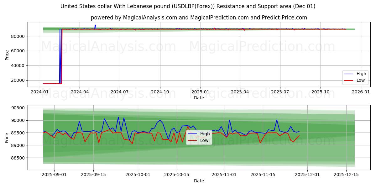  Доллар США к ливанскому фунту (USDLBP(Forex)) Support and Resistance area (30 Nov) 