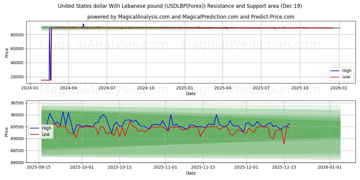  دلار آمریکا با پوند لبنان (USDLBP(Forex)) Support and Resistance area (18 Dec) 