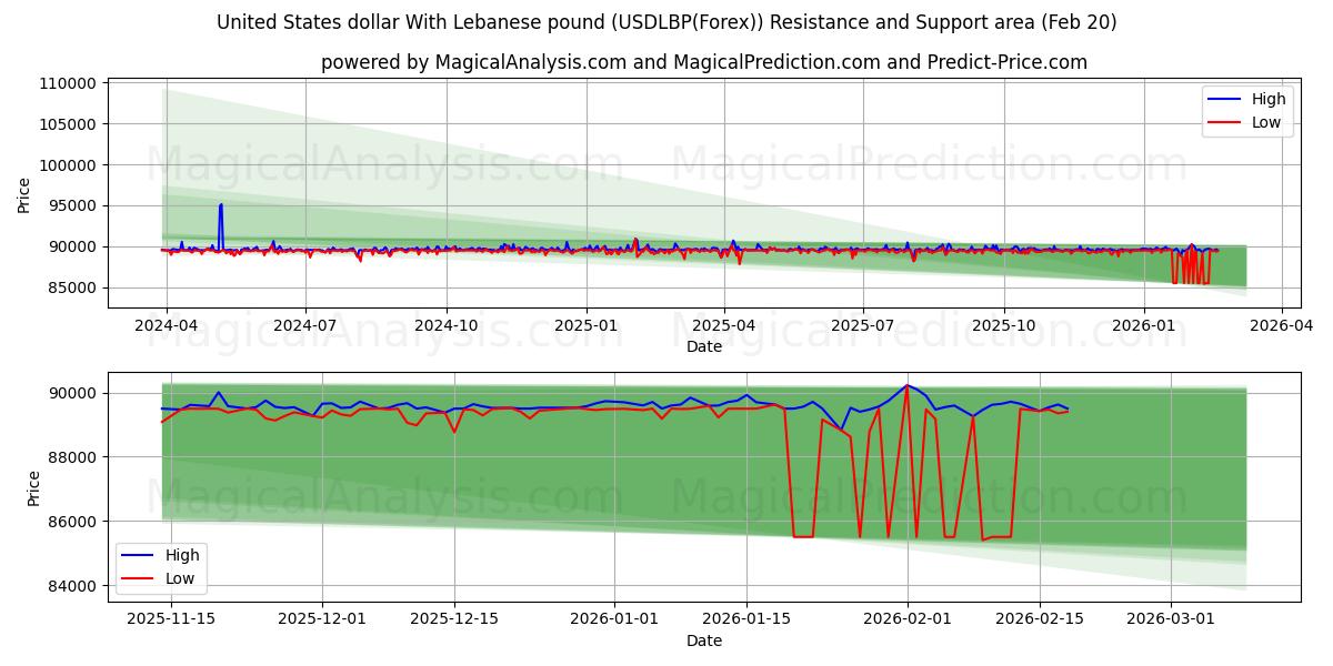  Доллар США к ливанскому фунту (USDLBP(Forex)) Support and Resistance area (19 Feb) 