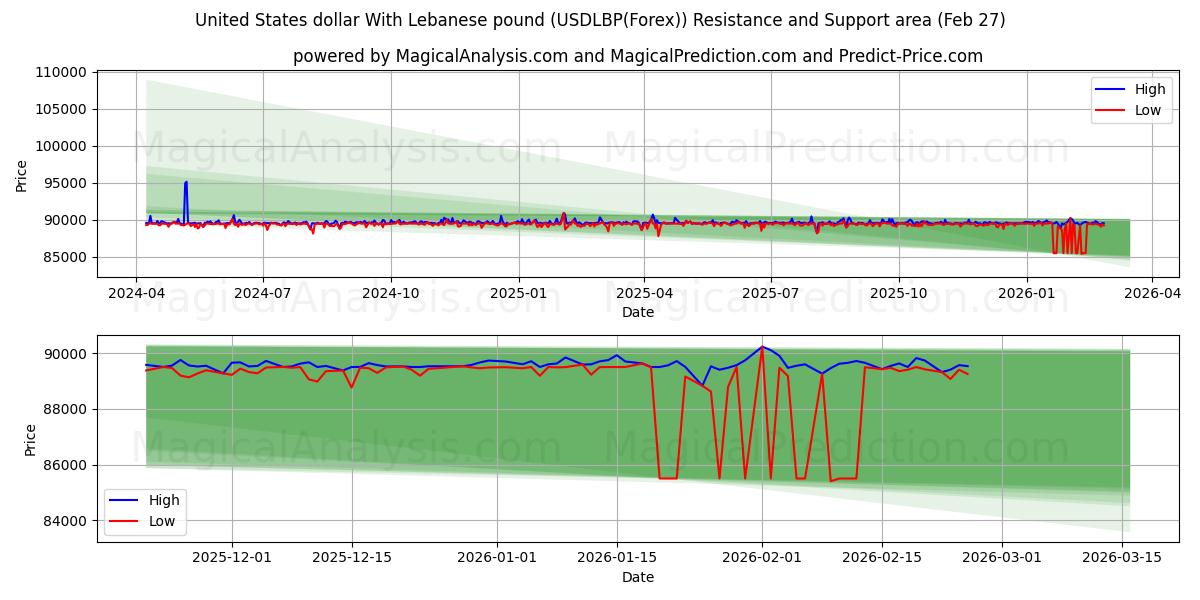  Yhdysvaltain dollari Libanonin punnan kanssa (USDLBP(Forex)) Support and Resistance area (26 Feb) 
