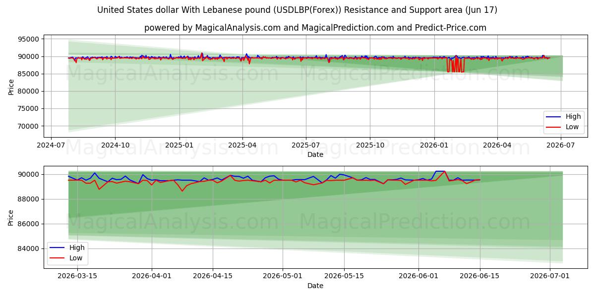  دلار آمریکا با پوند لبنان (USDLBP(Forex)) Support and Resistance area (08 Jun) 