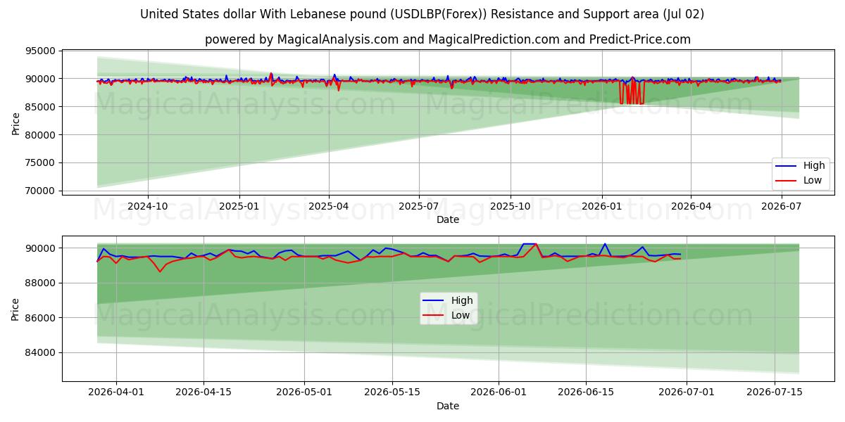  USA dollar med libanesisk pund (USDLBP(Forex)) Support and Resistance area (30 Jun) 