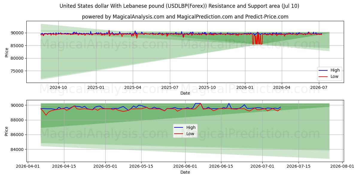  Dollar américain Avec livre libanaise (USDLBP(Forex)) Support and Resistance area (09 Jul) 