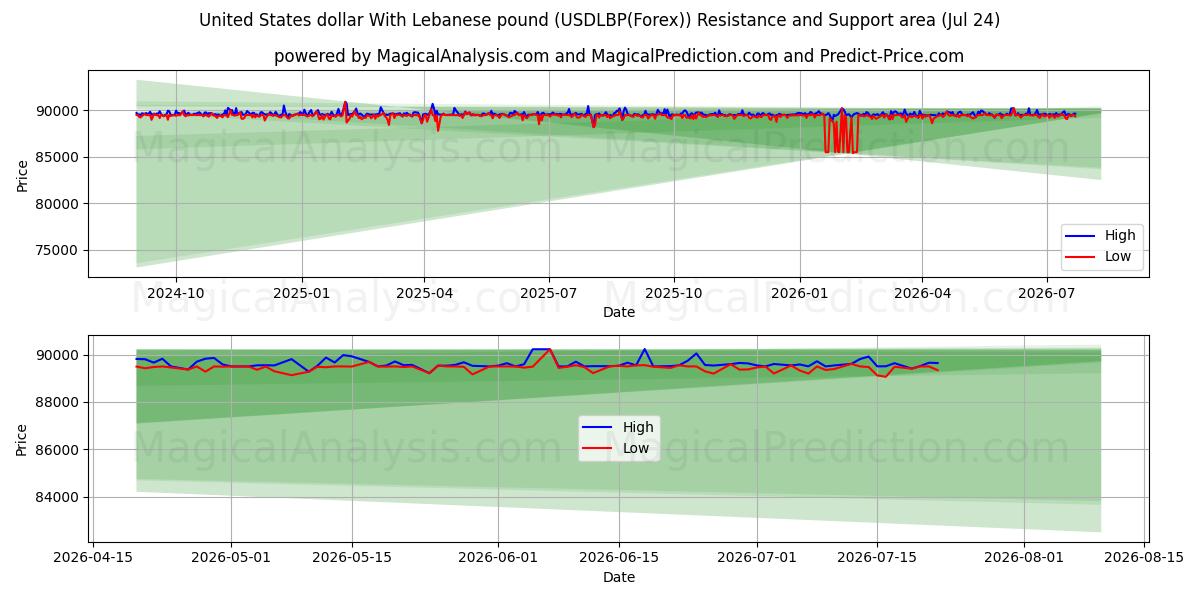  Dólar estadounidense Con libra libanesa (USDLBP(Forex)) Support and Resistance area (23 Jul) 