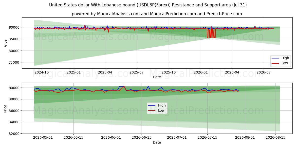  Dollar américain Avec livre libanaise (USDLBP(Forex)) Support and Resistance area (30 Jul) 
