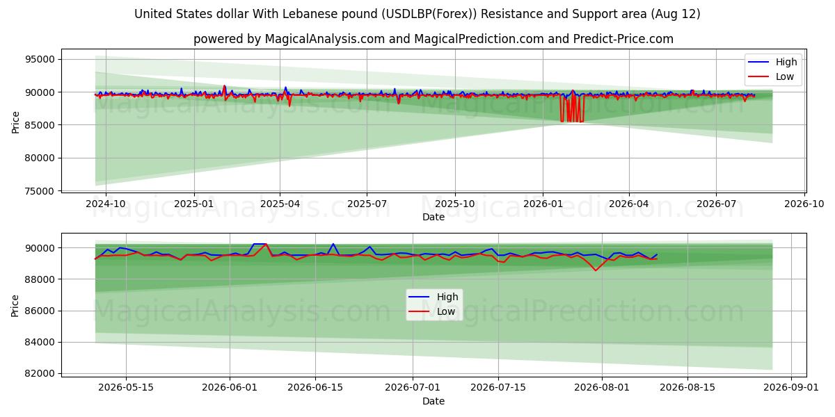  Доллар США к ливанскому фунту (USDLBP(Forex)) Support and Resistance area (11 Aug) 