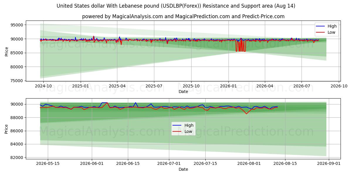 Dollaro statunitense con sterlina libanese (USDLBP(Forex)) Support and Resistance area (13 Aug) 