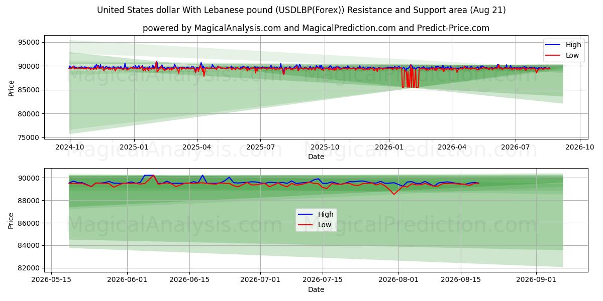  美元 与 黎巴嫩镑 (USDLBP(Forex)) Support and Resistance area (19 Aug) 