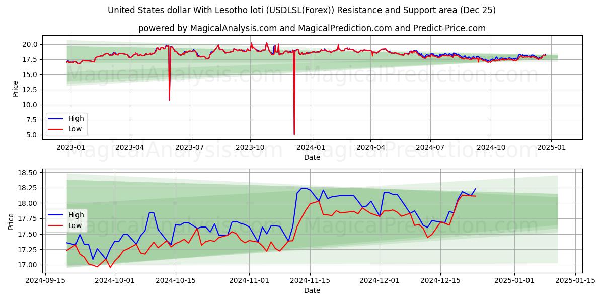  United States dollar With Lesotho loti (USDLSL(Forex)) Support and Resistance area (25 Dec) 