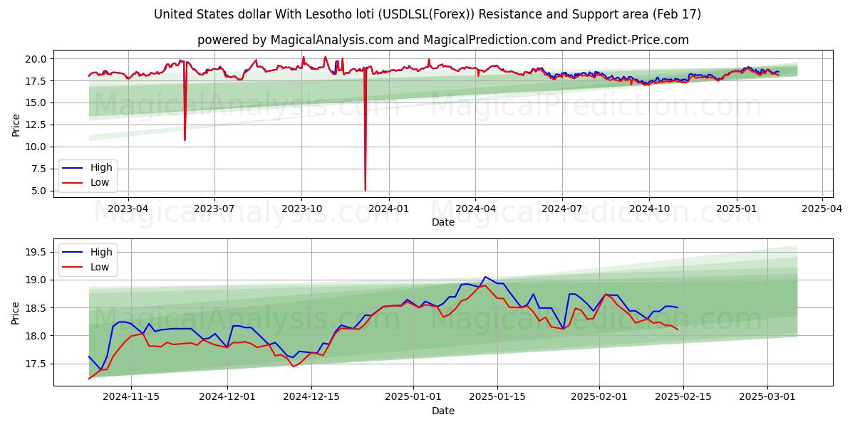  ABD doları Lesotho lotisi ile (USDLSL(Forex)) Support and Resistance area (04 Feb) 