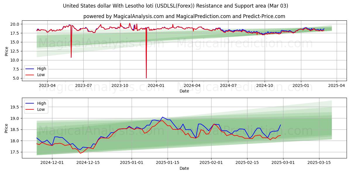  Dólar estadounidense Con loti de Lesoto (USDLSL(Forex)) Support and Resistance area (03 Mar) 