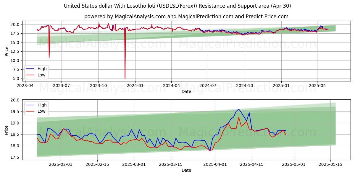 美元 与 莱索托洛蒂 (USDLSL(Forex)) Support and Resistance area (30 Apr) 