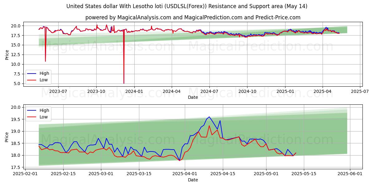  United States dollar With Lesotho loti (USDLSL(Forex)) Support and Resistance area (14 May) 