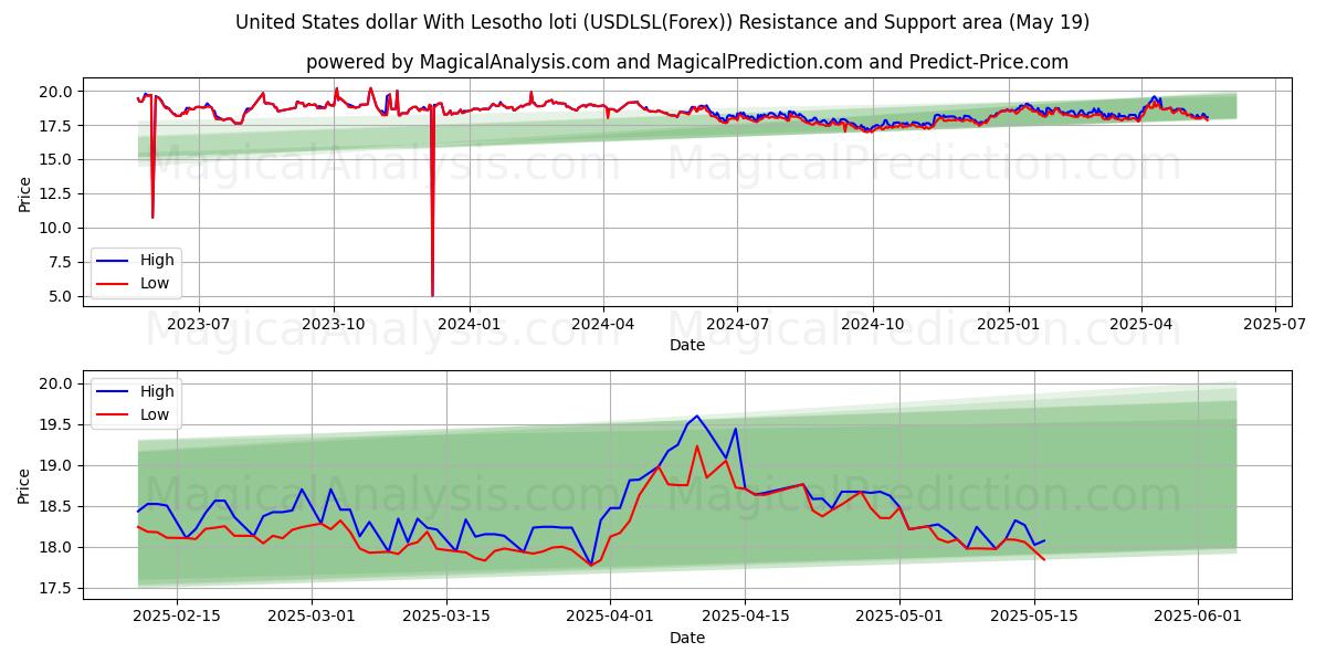  United States dollar With Lesotho loti (USDLSL(Forex)) Support and Resistance area (19 May) 