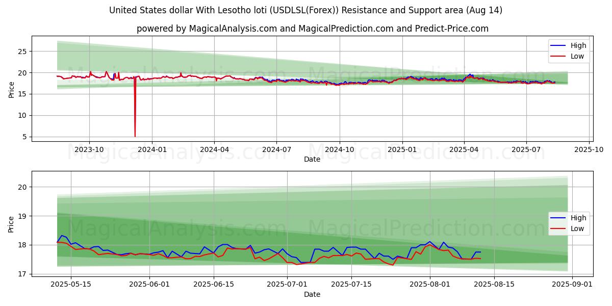  Amerikanske dollar med Lesotho loti (USDLSL(Forex)) Support and Resistance area (12 Aug) 