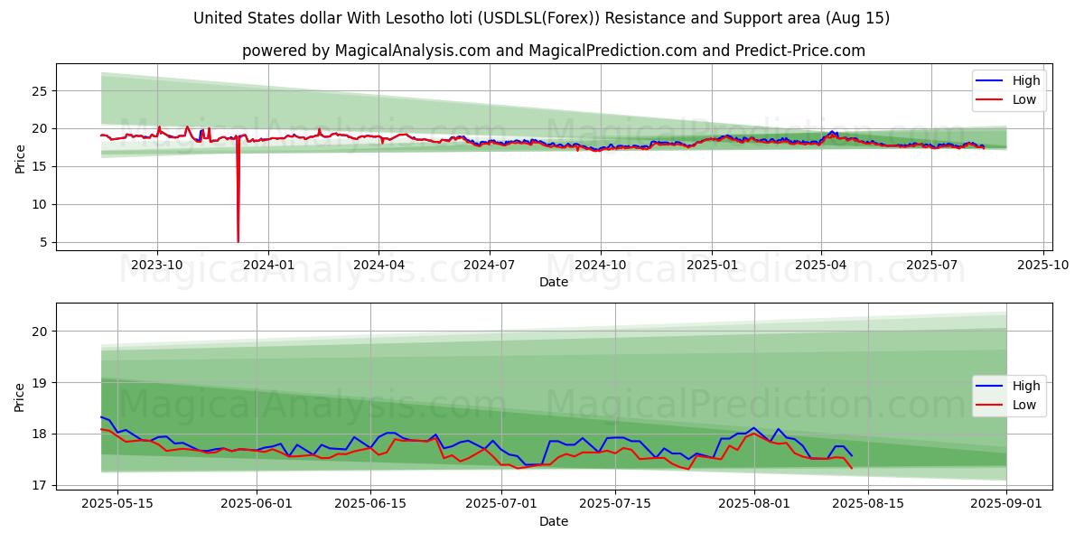 Amerikaanse dollar met Lesotho loti (USDLSL(Forex)) Support and Resistance area (14 Aug) 