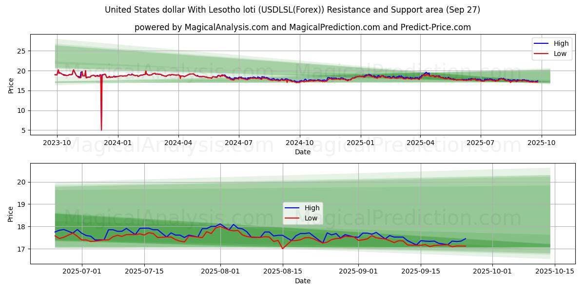  Dollaro degli Stati Uniti Con loti del Lesotho (USDLSL(Forex)) Support and Resistance area (26 Sep) 