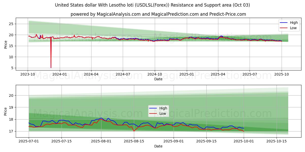  Dólar estadounidense Con loti de Lesoto (USDLSL(Forex)) Support and Resistance area (02 Oct) 