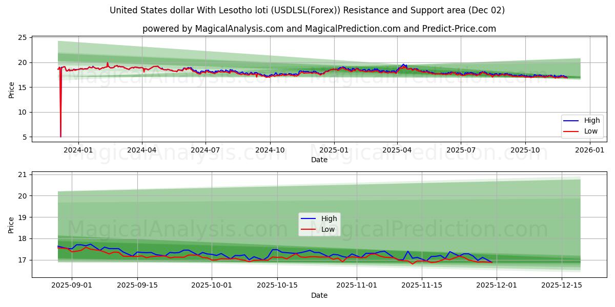  यूनाइटेड स्टेट्स डॉलर लेसोथो लोटी के साथ (USDLSL(Forex)) Support and Resistance area (01 Dec) 
