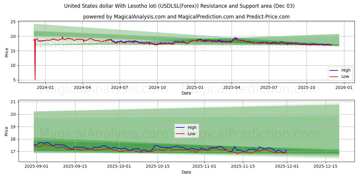  Dólar estadounidense Con loti de Lesoto (USDLSL(Forex)) Support and Resistance area (02 Dec) 