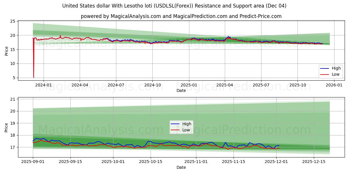  United States dollar With Lesotho loti (USDLSL(Forex)) Support and Resistance area (03 Dec) 
