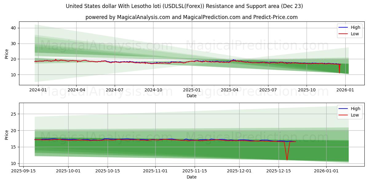  Доллар США с лоти Лесото (USDLSL(Forex)) Support and Resistance area (22 Dec) 