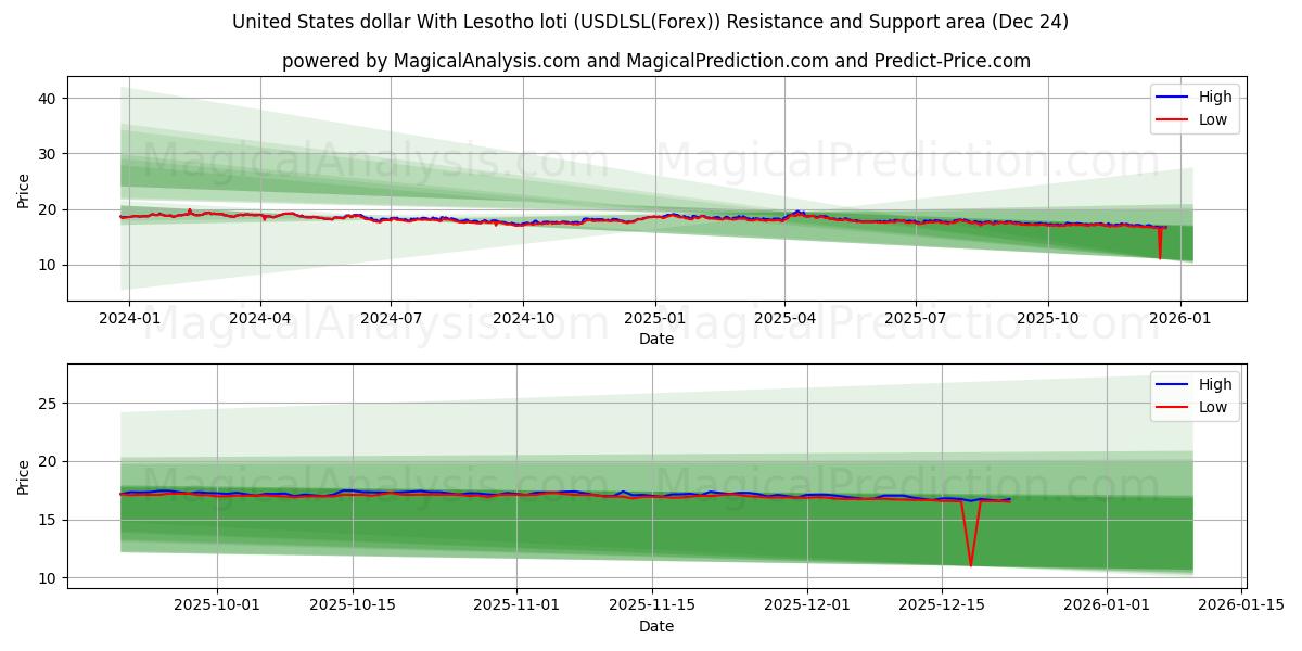  United States dollar With Lesotho loti (USDLSL(Forex)) Support and Resistance area (23 Dec) 