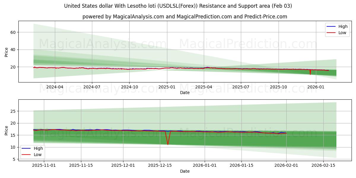  Доллар США с лоти Лесото (USDLSL(Forex)) Support and Resistance area (02 Feb) 