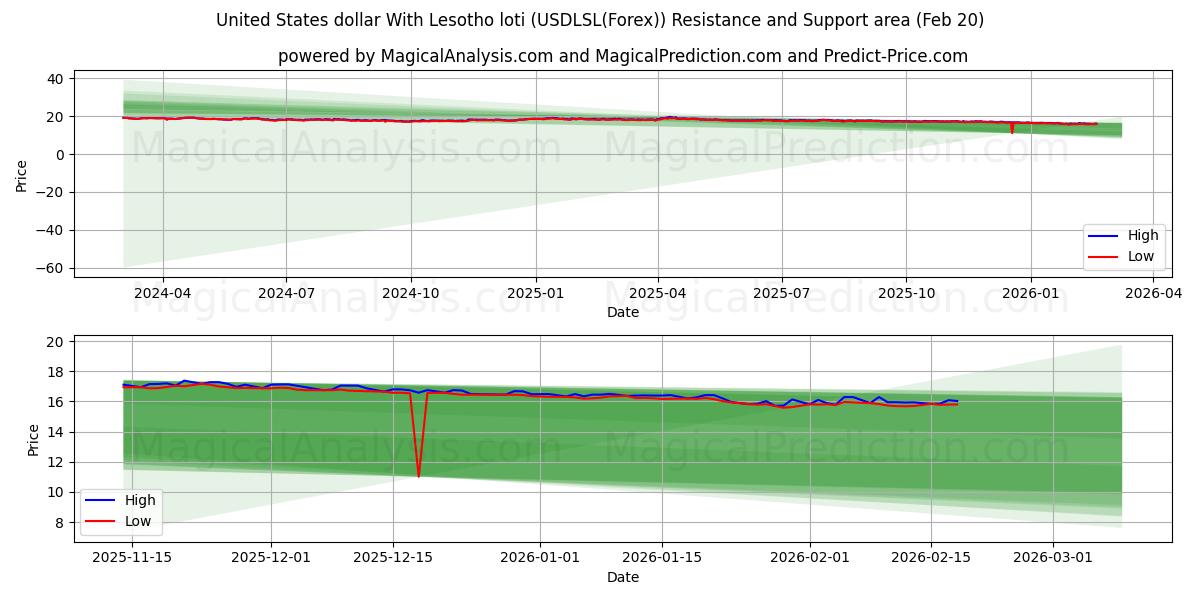  Dollar américain avec le loti du Lesotho (USDLSL(Forex)) Support and Resistance area (19 Feb) 