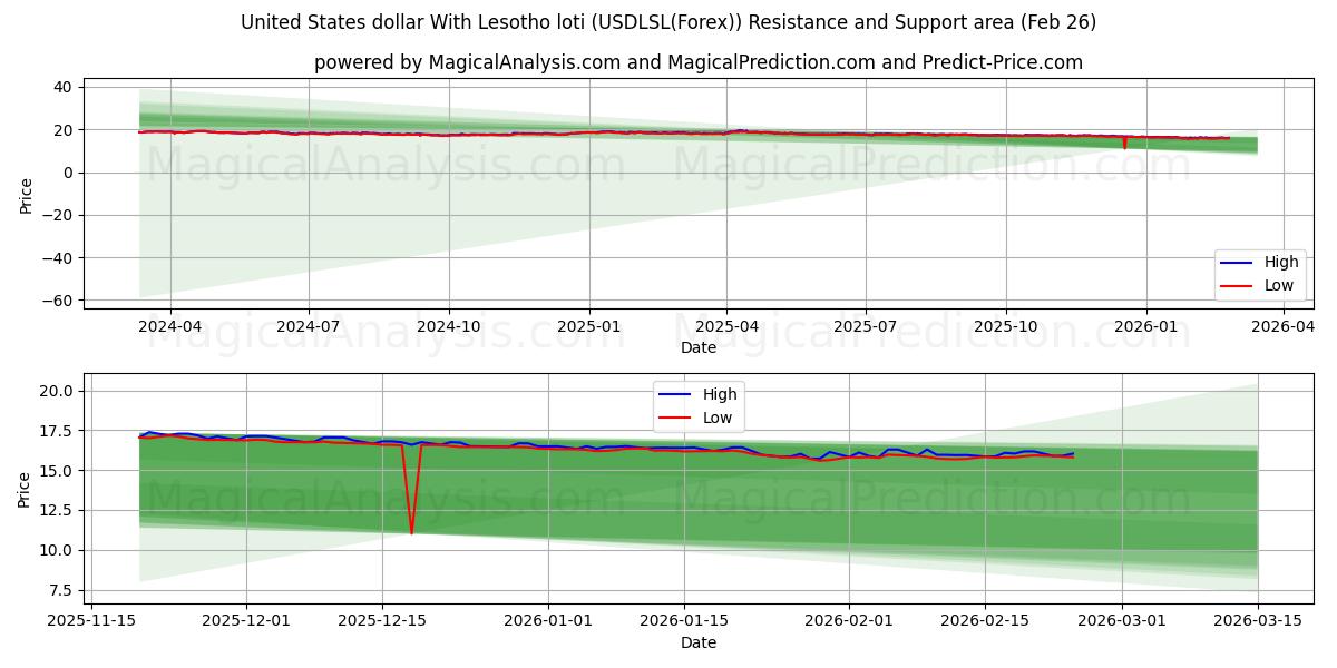  ABD doları Lesotho lotisi ile (USDLSL(Forex)) Support and Resistance area (25 Feb) 