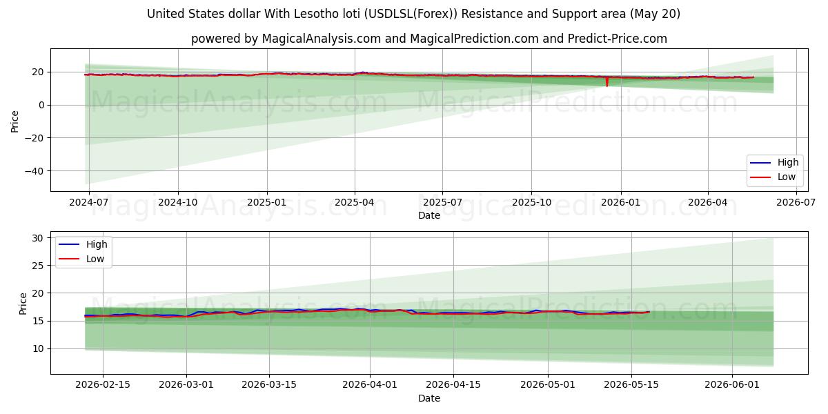  دلار ایالات متحده با لوتی لسوتو (USDLSL(Forex)) Support and Resistance area (19 May) 