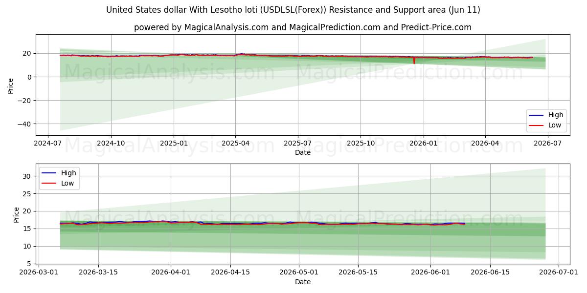  米ドルとレソトロチ (USDLSL(Forex)) Support and Resistance area (10 Jun) 
