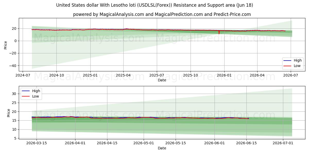  US-Dollar mit Lesotho-Loti (USDLSL(Forex)) Support and Resistance area (17 Jun) 