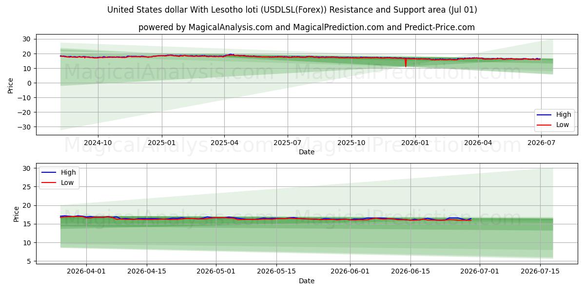  ABD doları Lesotho lotisi ile (USDLSL(Forex)) Support and Resistance area (30 Jun) 